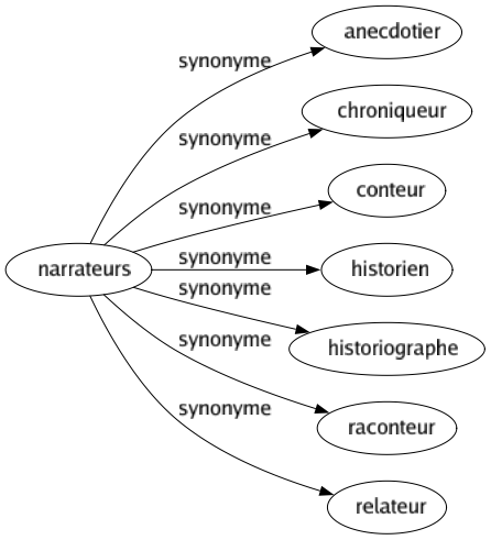 Synonyme de Narrateurs : Anecdotier Chroniqueur Conteur Historien Historiographe Raconteur Relateur 