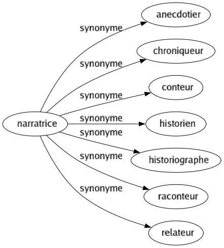 Synonyme de Narratrice : Anecdotier Chroniqueur Conteur Historien Historiographe Raconteur Relateur 