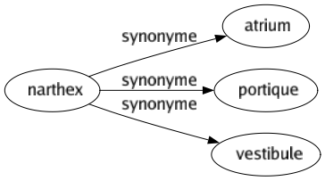 Synonyme de Narthex : Atrium Portique Vestibule 