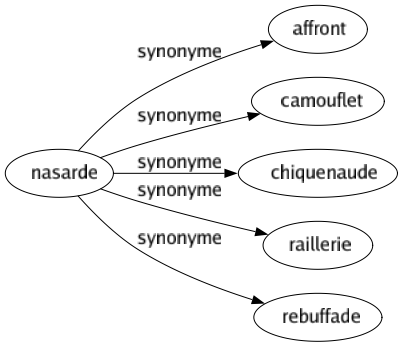 Synonyme de Nasarde : Affront Camouflet Chiquenaude Raillerie Rebuffade 