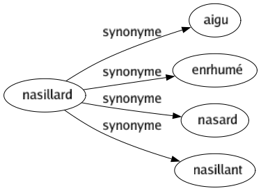 Synonyme de Nasillard : Aigu Enrhumé Nasard Nasillant 