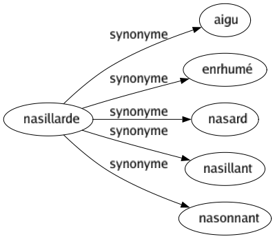 Synonyme de Nasillarde : Aigu Enrhumé Nasard Nasillant Nasonnant 