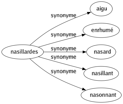 Synonyme de Nasillardes : Aigu Enrhumé Nasard Nasillant Nasonnant 