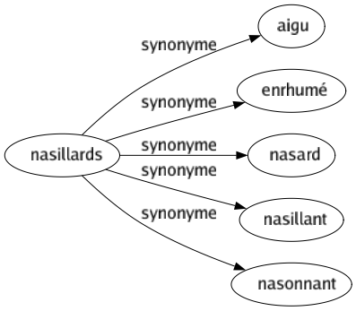 Synonyme de Nasillards : Aigu Enrhumé Nasard Nasillant Nasonnant 