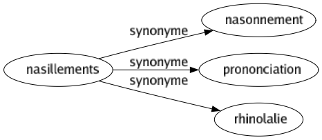 Synonyme de Nasillements : Nasonnement Prononciation Rhinolalie 