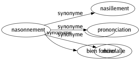 Synonyme de Nasonnement : Nasillement Prononciation Rhinolalie 