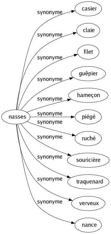 Synonyme de Nasses : Casier Claie Filet Guêpier Hameçon Piégé Ruché Souricière Traquenard Verveux Nance 