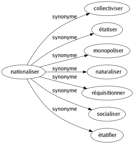 Synonyme de Nationaliser : Collectiviser Étatiser Monopoliser Naturaliser Réquisitionner Socialiser Étatifier 