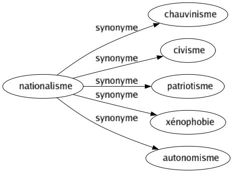 Synonyme de Nationalisme : Chauvinisme Civisme Patriotisme Xénophobie Autonomisme 