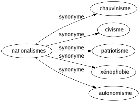 Synonyme de Nationalismes : Chauvinisme Civisme Patriotisme Xénophobie Autonomisme 