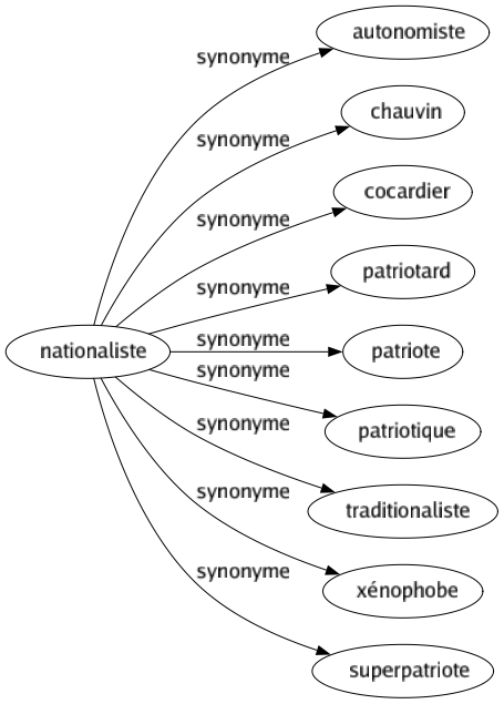 Synonyme de Nationaliste : Autonomiste Chauvin Cocardier Patriotard Patriote Patriotique Traditionaliste Xénophobe Superpatriote 