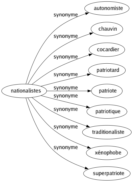 Synonyme de Nationalistes : Autonomiste Chauvin Cocardier Patriotard Patriote Patriotique Traditionaliste Xénophobe Superpatriote 