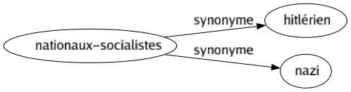 Synonyme de Nationaux-socialistes : Hitlérien Nazi 