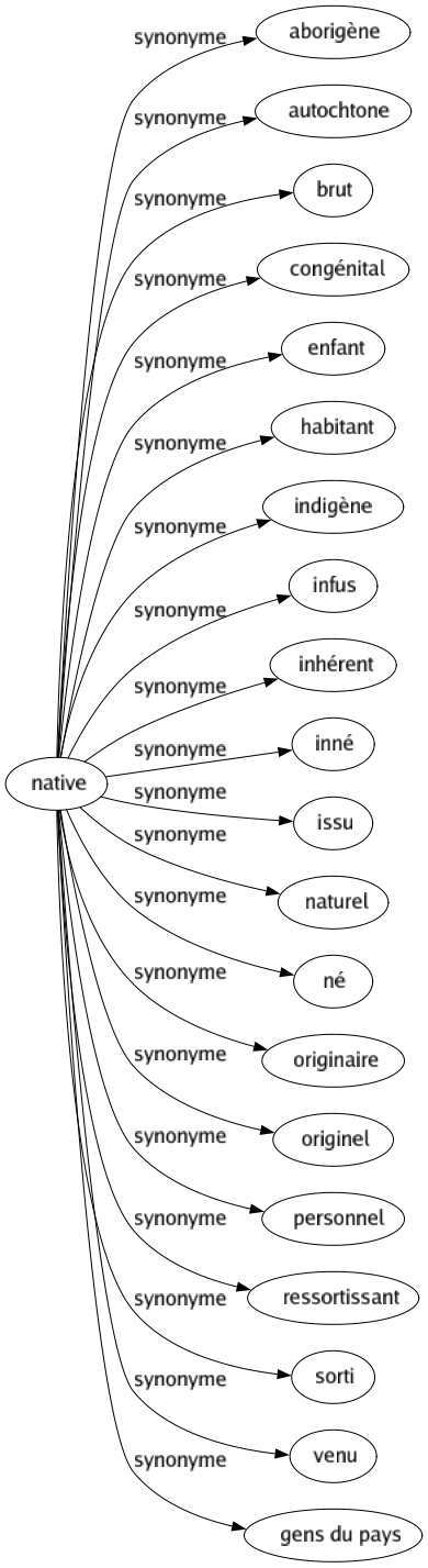 Synonyme de Native : Aborigène Autochtone Brut Congénital Enfant Habitant Indigène Infus Inhérent Inné Issu Naturel Né Originaire Originel Personnel Ressortissant Sorti Venu Gens du pays 