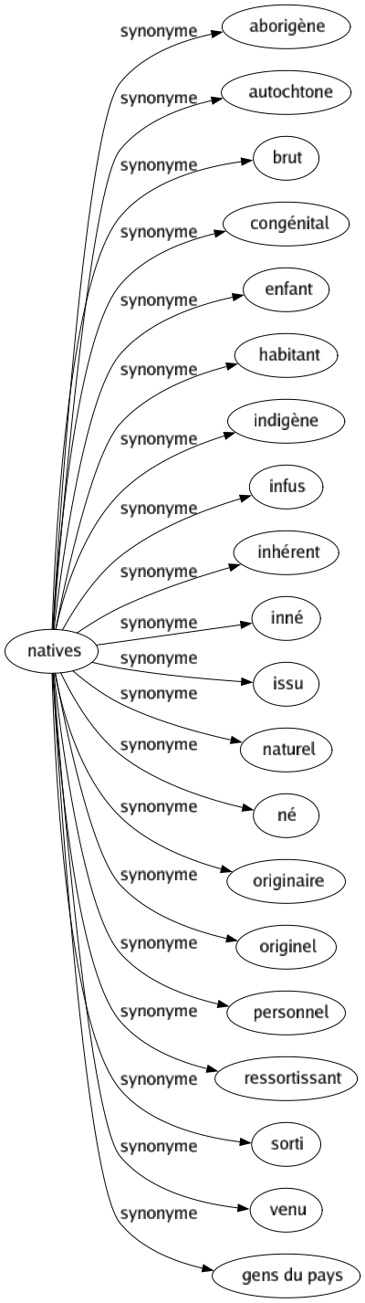 Synonyme de Natives : Aborigène Autochtone Brut Congénital Enfant Habitant Indigène Infus Inhérent Inné Issu Naturel Né Originaire Originel Personnel Ressortissant Sorti Venu Gens du pays 