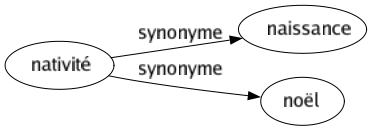 Synonyme de Nativité : Naissance Noël 