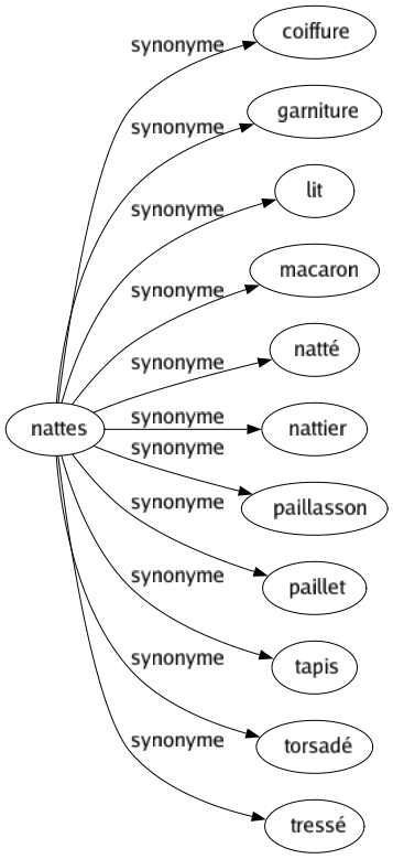 Synonyme de Nattes : Coiffure Garniture Lit Macaron Natté Nattier Paillasson Paillet Tapis Torsadé Tressé 