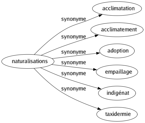 Synonyme de Naturalisations : Acclimatation Acclimatement Adoption Empaillage Indigénat Taxidermie 