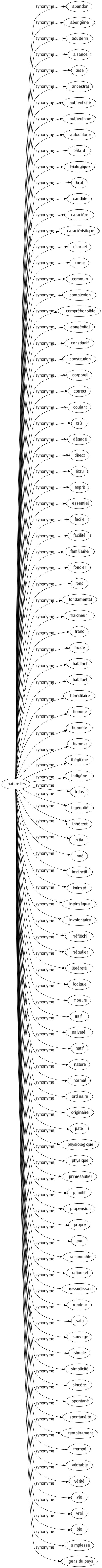 Synonyme de Naturelles : Abandon Aborigène Adultérin Aisance Aisé Ancestral Authenticité Authentique Autochtone Bâtard Biologique Brut Candide Caractère Caractéristique Charnel Coeur Commun Complexion Compréhensible Congénital Constitutif Constitution Corporel Correct Coulant Crû Dégagé Direct Écru Esprit Essentiel Facile Facilité Familiarité Foncier Fond Fondamental Fraîcheur Franc Fruste Habitant Habituel Héréditaire Homme Honnête Humeur Illégitime Indigène Infus Ingénuité Inhérent Initial Inné Instinctif Intimité Intrinsèque Involontaire Irréfléchi Irrégulier Légèreté Logique Moeurs Naïf Naïveté Natif Nature Normal Ordinaire Originaire Pâté Physiologique Physique Primesautier Primitif Propension Propre Pur Raisonnable Rationnel Ressortissant Rondeur Sain Sauvage Simple Simplicité Sincère Spontané Spontanéité Tempérament Trempé Véritable Vérité Vie Vrai Bio Simplesse Gens du pays 