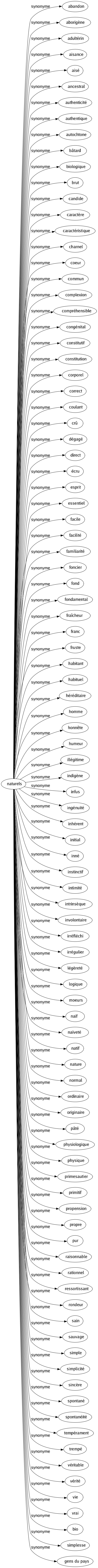 Synonyme de Naturels : Abandon Aborigène Adultérin Aisance Aisé Ancestral Authenticité Authentique Autochtone Bâtard Biologique Brut Candide Caractère Caractéristique Charnel Coeur Commun Complexion Compréhensible Congénital Constitutif Constitution Corporel Correct Coulant Crû Dégagé Direct Écru Esprit Essentiel Facile Facilité Familiarité Foncier Fond Fondamental Fraîcheur Franc Fruste Habitant Habituel Héréditaire Homme Honnête Humeur Illégitime Indigène Infus Ingénuité Inhérent Initial Inné Instinctif Intimité Intrinsèque Involontaire Irréfléchi Irrégulier Légèreté Logique Moeurs Naïf Naïveté Natif Nature Normal Ordinaire Originaire Pâté Physiologique Physique Primesautier Primitif Propension Propre Pur Raisonnable Rationnel Ressortissant Rondeur Sain Sauvage Simple Simplicité Sincère Spontané Spontanéité Tempérament Trempé Véritable Vérité Vie Vrai Bio Simplesse Gens du pays 