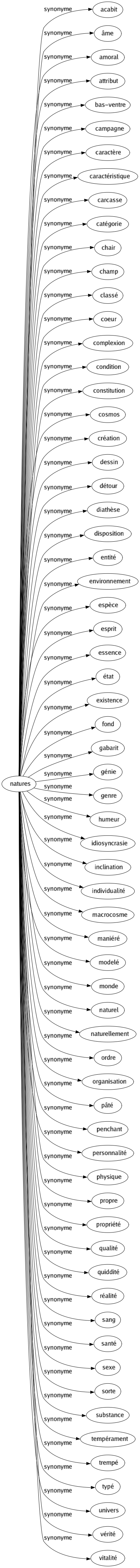 Synonyme de Natures : Acabit Âme Amoral Attribut Bas-ventre Campagne Caractère Caractéristique Carcasse Catégorie Chair Champ Classé Coeur Complexion Condition Constitution Cosmos Création Dessin Détour Diathèse Disposition Entité Environnement Espèce Esprit Essence État Existence Fond Gabarit Génie Genre Humeur Idiosyncrasie Inclination Individualité Macrocosme Maniéré Modelé Monde Naturel Naturellement Ordre Organisation Pâté Penchant Personnalité Physique Propre Propriété Qualité Quiddité Réalité Sang Santé Sexe Sorte Substance Tempérament Trempé Typé Univers Vérité Vitalité 