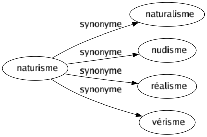 Synonyme de Naturisme : Naturalisme Nudisme Réalisme Vérisme 