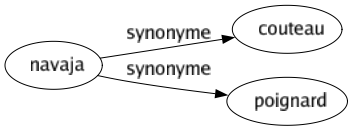 Synonyme de Navaja : Couteau Poignard 