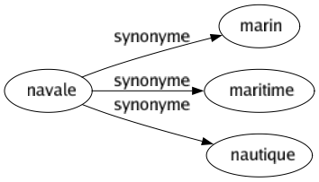 Synonyme de Navale : Marin Maritime Nautique 