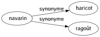 Synonyme de Navarin : Haricot Ragoût 