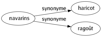 Synonyme de Navarins : Haricot Ragoût 