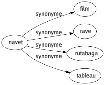 Synonyme de Navet : Film Rave Rutabaga Tableau 