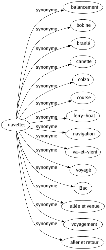 Synonyme de Navettes : Balancement Bobine Branlé Canette Colza Course Ferry-boat Navigation Va-et-vient Voyagé Bac Allée et venue Voyagement Aller et retour 