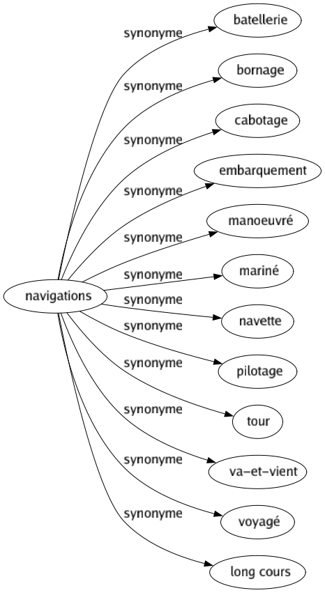 Synonyme de Navigations : Batellerie Bornage Cabotage Embarquement Manoeuvré Mariné Navette Pilotage Tour Va-et-vient Voyagé Long cours 