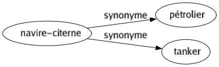 Synonyme de Navire-citerne : Pétrolier Tanker 