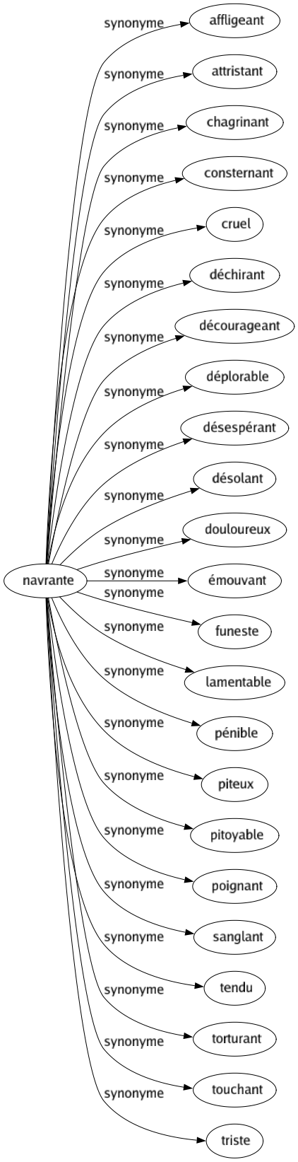 Synonyme de Navrante : Affligeant Attristant Chagrinant Consternant Cruel Déchirant Décourageant Déplorable Désespérant Désolant Douloureux Émouvant Funeste Lamentable Pénible Piteux Pitoyable Poignant Sanglant Tendu Torturant Touchant Triste 