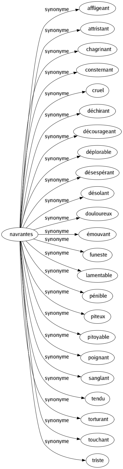 Synonyme de Navrantes : Affligeant Attristant Chagrinant Consternant Cruel Déchirant Décourageant Déplorable Désespérant Désolant Douloureux Émouvant Funeste Lamentable Pénible Piteux Pitoyable Poignant Sanglant Tendu Torturant Touchant Triste 