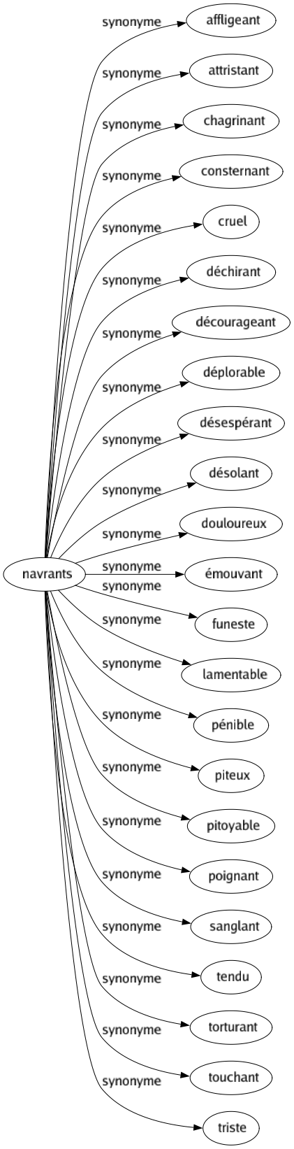 Synonyme de Navrants : Affligeant Attristant Chagrinant Consternant Cruel Déchirant Décourageant Déplorable Désespérant Désolant Douloureux Émouvant Funeste Lamentable Pénible Piteux Pitoyable Poignant Sanglant Tendu Torturant Touchant Triste 