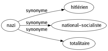 Synonyme de Nazi : Hitlérien National-socialiste Totalitaire 