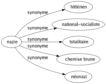 Synonyme de Nazie : Hitlérien National-socialiste Totalitaire Chemise brune Néonazi 