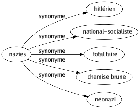 Synonyme de Nazies : Hitlérien National-socialiste Totalitaire Chemise brune Néonazi 