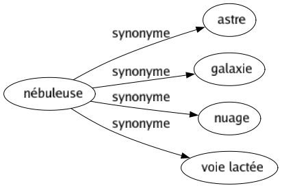 Synonyme de Nébuleuse : Astre Galaxie Nuage Voie lactée 