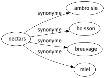 Synonyme de Nectars : Ambroisie Boisson Breuvage Miel 