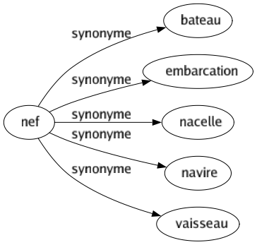 Synonyme de Nef : Bateau Embarcation Nacelle Navire Vaisseau 