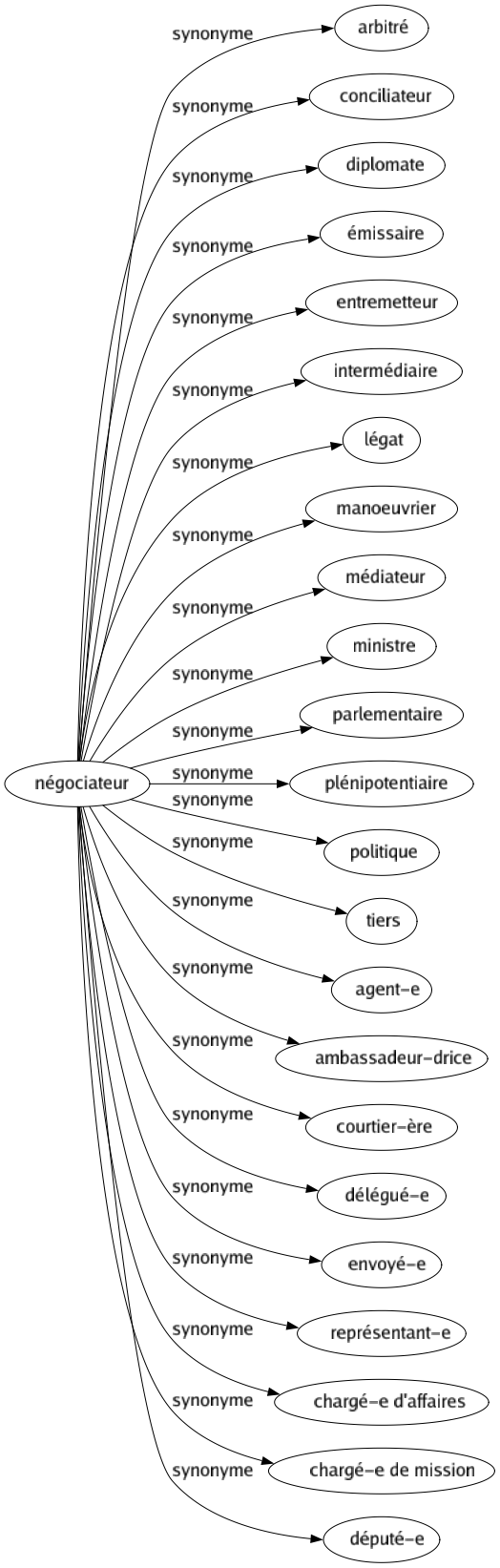 Synonyme de Négociateur : Arbitré Conciliateur Diplomate Émissaire Entremetteur Intermédiaire Légat Manoeuvrier Médiateur Ministre Parlementaire Plénipotentiaire Politique Tiers Agent-e Ambassadeur-drice Courtier-ère Délégué-e Envoyé-e Représentant-e Chargé-e d'affaires Chargé-e de mission Député-e 