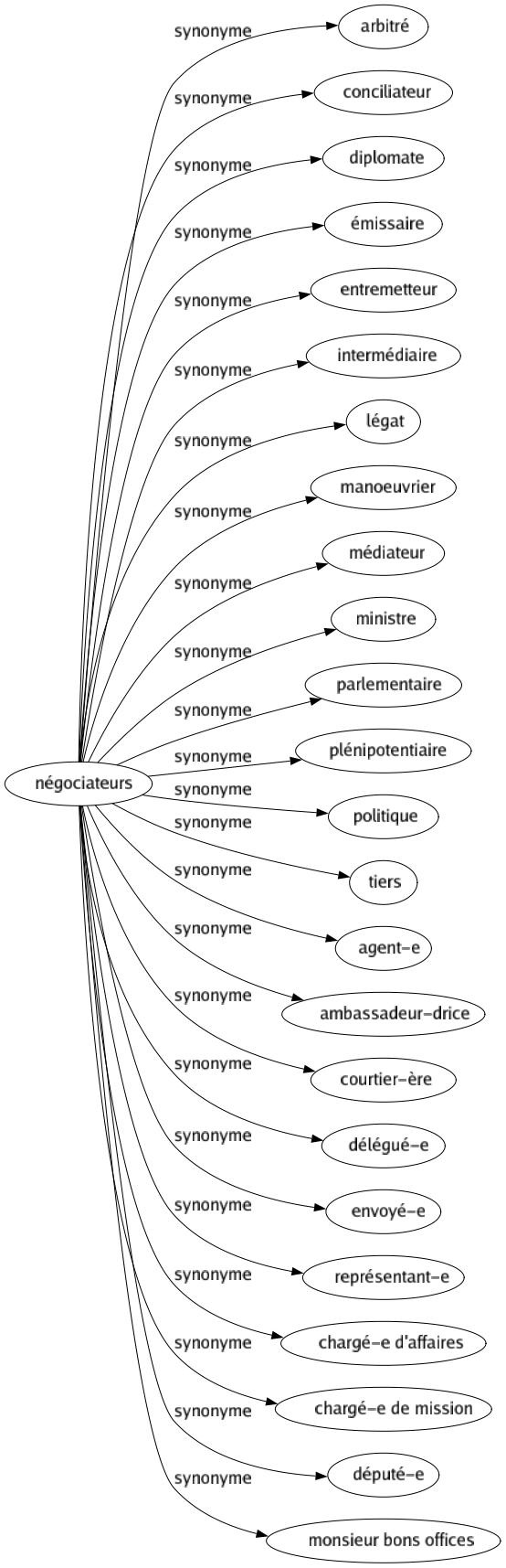 Synonyme de Négociateurs : Arbitré Conciliateur Diplomate Émissaire Entremetteur Intermédiaire Légat Manoeuvrier Médiateur Ministre Parlementaire Plénipotentiaire Politique Tiers Agent-e Ambassadeur-drice Courtier-ère Délégué-e Envoyé-e Représentant-e Chargé-e d'affaires Chargé-e de mission Député-e Monsieur bons offices 