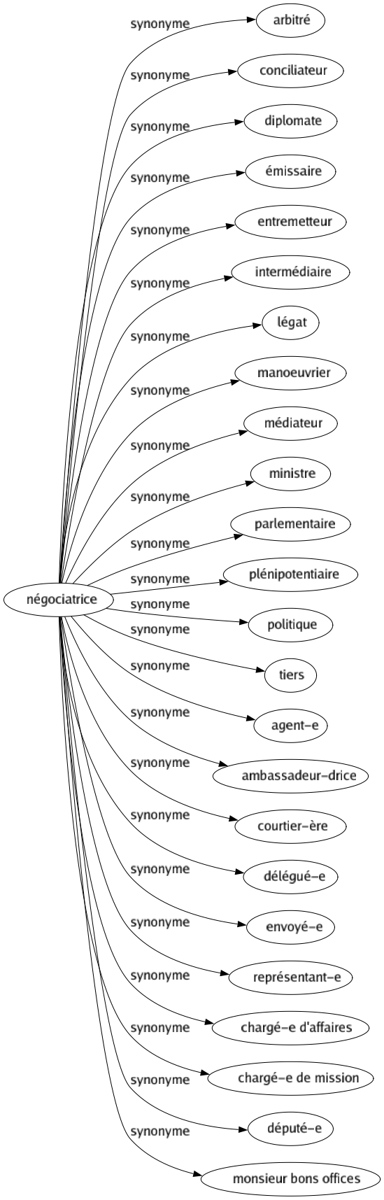 Synonyme de Négociatrice : Arbitré Conciliateur Diplomate Émissaire Entremetteur Intermédiaire Légat Manoeuvrier Médiateur Ministre Parlementaire Plénipotentiaire Politique Tiers Agent-e Ambassadeur-drice Courtier-ère Délégué-e Envoyé-e Représentant-e Chargé-e d'affaires Chargé-e de mission Député-e Monsieur bons offices 