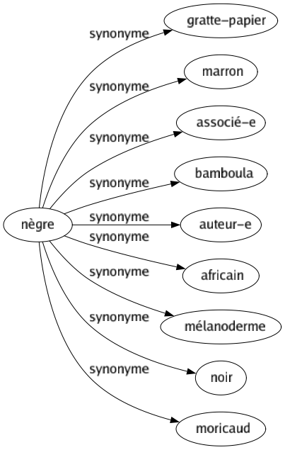 Synonyme de Nègre : Gratte-papier Marron Associé-e Bamboula Auteur-e Africain Mélanoderme Noir Moricaud 