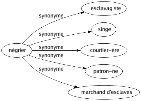 Synonyme de Négrier : Esclavagiste Singe Courtier-ère Patron-ne Marchand d'esclaves 