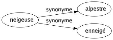 Synonyme de Neigeuse : Alpestre Enneigé 