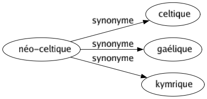 Synonyme de Néo-celtique : Celtique Gaélique Kymrique 